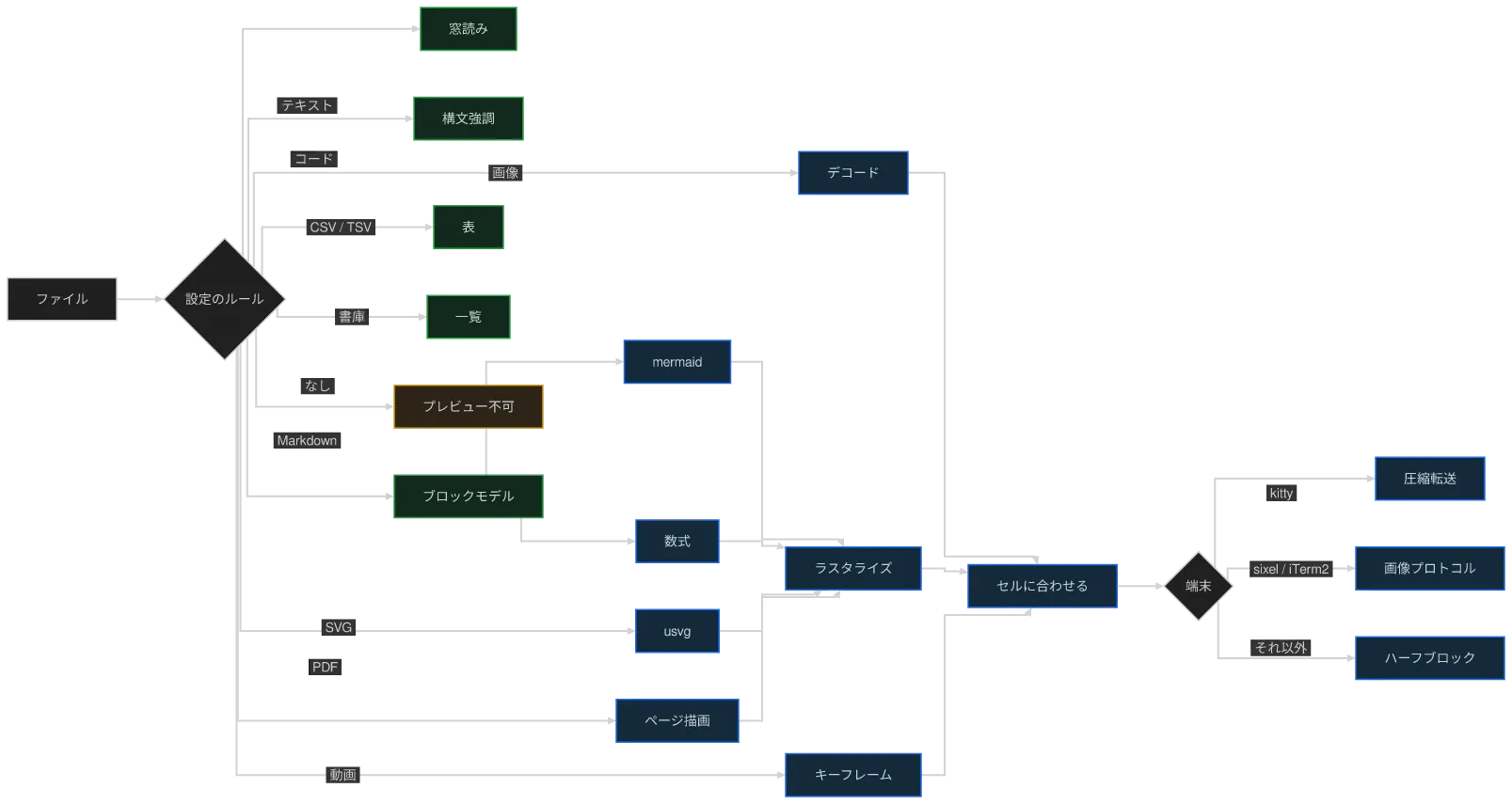 同じ図を konoma 自身の Mermaid レンダラで mermaid_curve = "stepBefore" として描いたもの