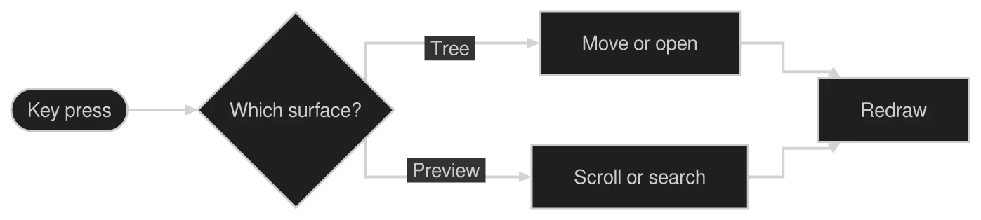 The same diagram drawn by konoma's own Mermaid renderer with mermaid_curve = "stepBefore"