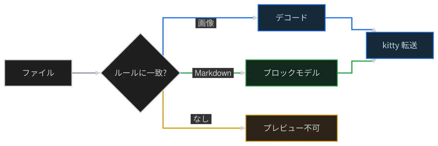 同じ図を konoma 自身の Mermaid レンダラで mermaid_curve = "stepBefore" として描いたもの