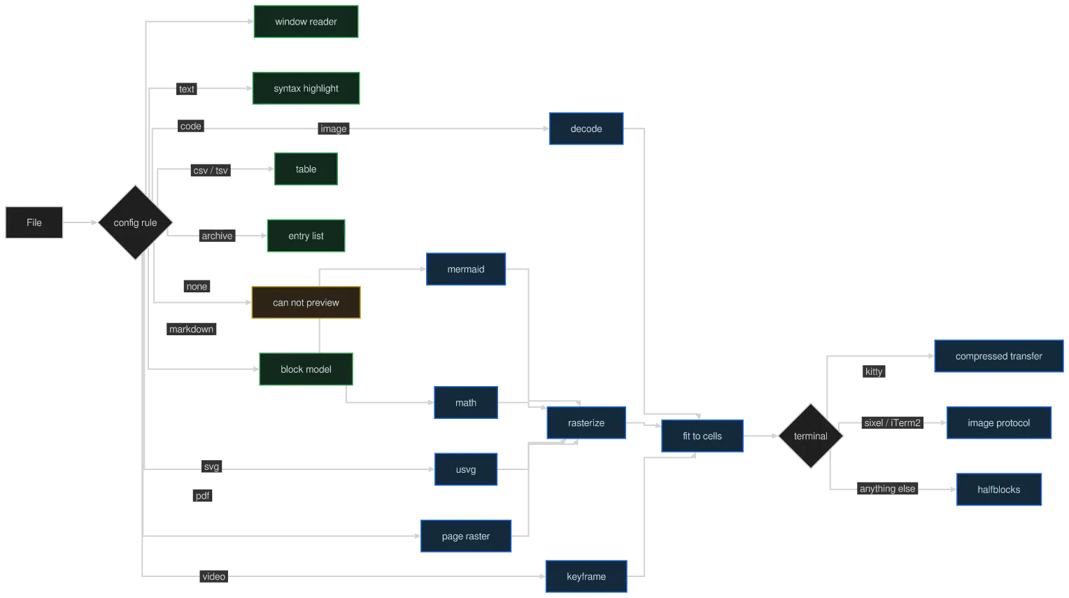 The same diagram drawn by konoma's own Mermaid renderer with mermaid_curve = "stepBefore"