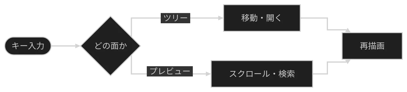 同じ図を konoma 自身の Mermaid レンダラで mermaid_curve = "stepBefore" として描いたもの
