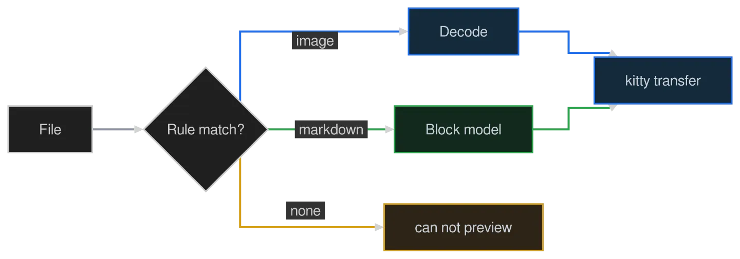 The same diagram drawn by konoma's own Mermaid renderer with mermaid_curve = "stepBefore"