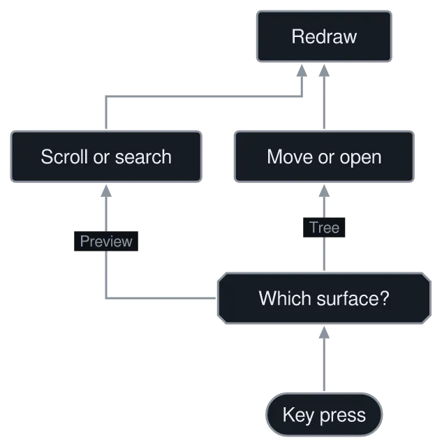 The same diagram drawn by konoma's own Mermaid renderer with direction = "BT"