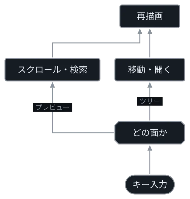 同じ図を konoma 自身の Mermaid レンダラで direction = "BT" として描いたもの