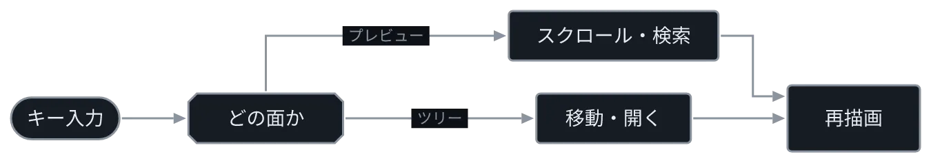 同じ図を konoma 自身の Mermaid レンダラで mermaid_routing = "konoma-orthogonal" として描いたもの