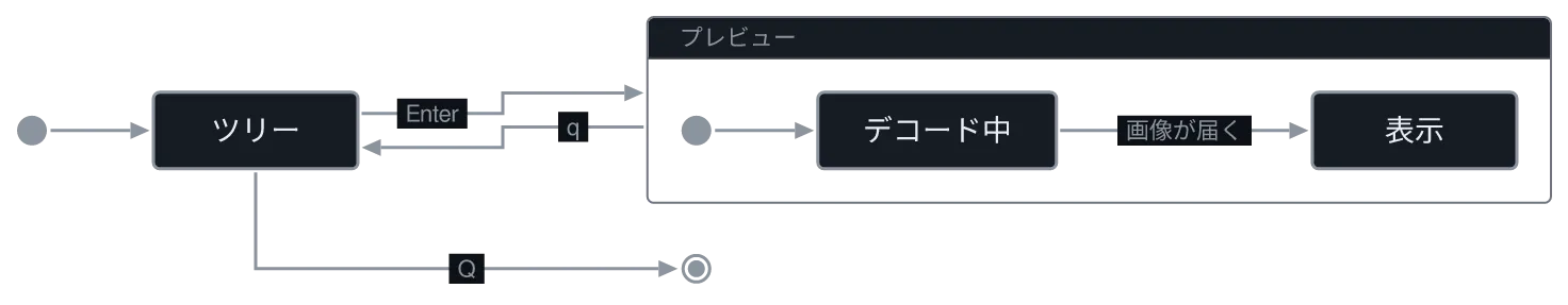 同じ図を konoma 自身の Mermaid レンダラで direction = "LR" として描いたもの
