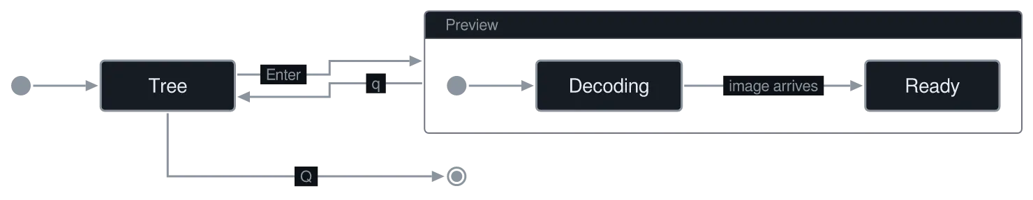 The same diagram drawn by konoma's own Mermaid renderer with direction = "LR"