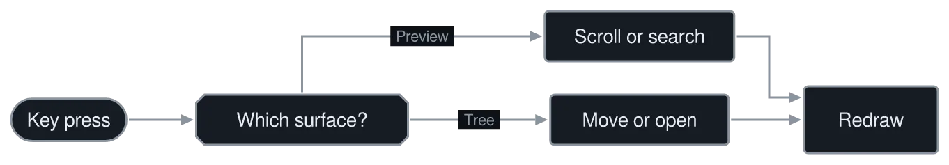 The same diagram drawn by konoma's own Mermaid renderer with mermaid_routing = "konoma-orthogonal"