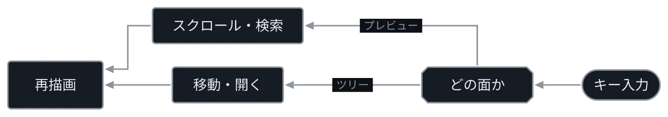 同じ図を konoma 自身の Mermaid レンダラで direction = "RL" として描いたもの