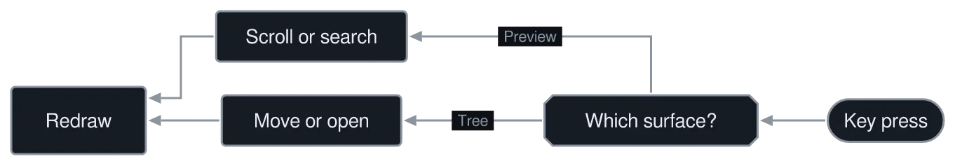The same diagram drawn by konoma's own Mermaid renderer with direction = "RL"