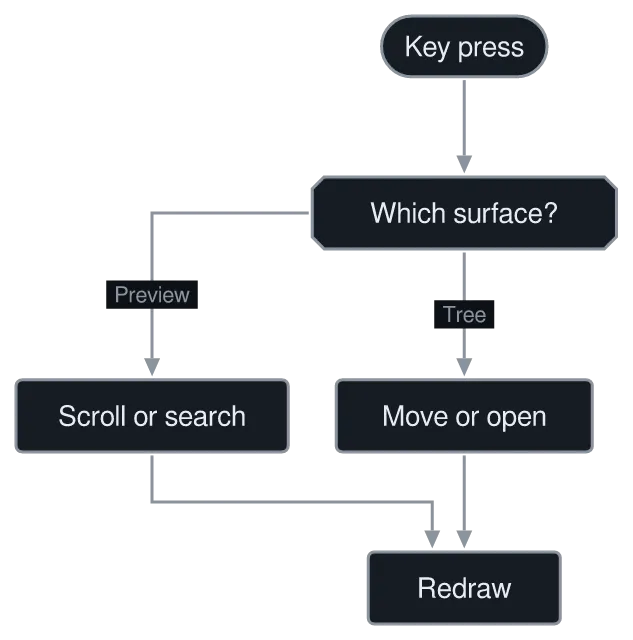 The same diagram drawn by konoma's own Mermaid renderer with direction = "TB"