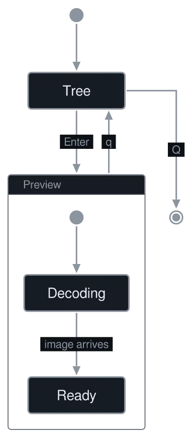 The same diagram drawn by konoma's own Mermaid renderer with direction = "TB"