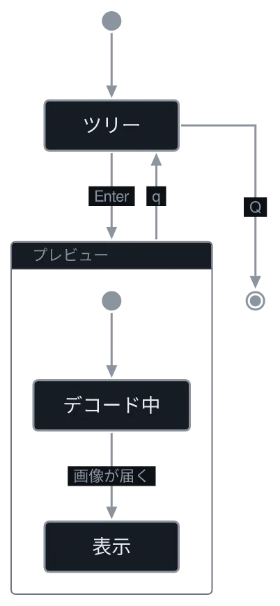 同じ図を konoma 自身の Mermaid レンダラで direction = "TB" として描いたもの