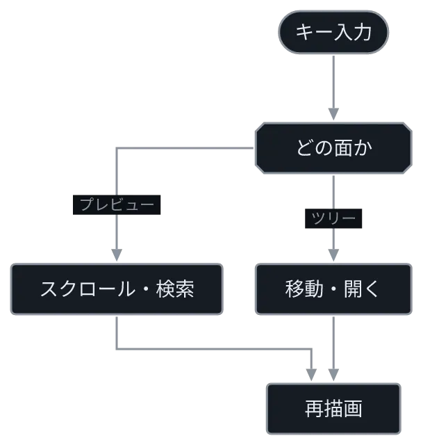 同じ図を konoma 自身の Mermaid レンダラで direction = "TB" として描いたもの