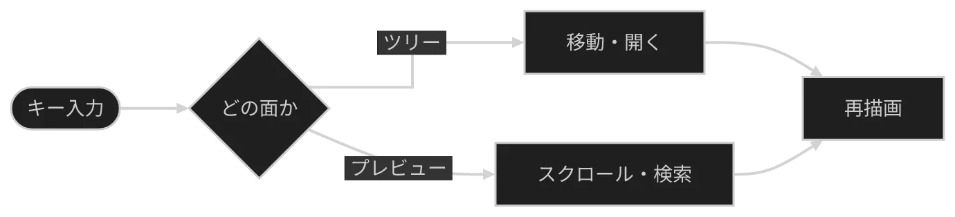 同じ図を konoma 自身の Mermaid レンダラで override = "linkstyle-stepAfter" として描いたもの