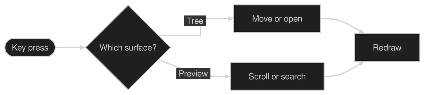 The same diagram drawn by konoma's own Mermaid renderer with override = "linkstyle-stepAfter"