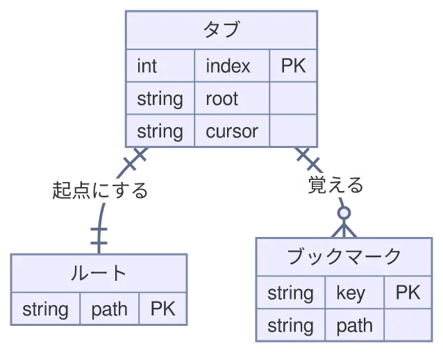 同じ図を konoma 自身の Mermaid レンダラで mermaid_theme = "classic" として描いたもの