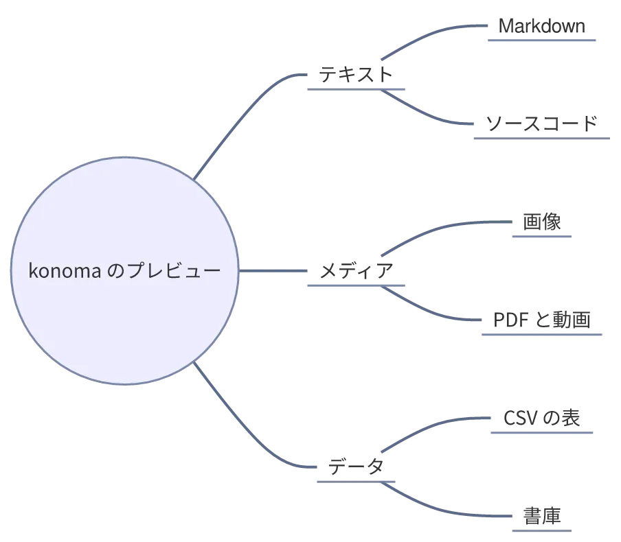 同じ図を konoma 自身の Mermaid レンダラで mermaid_theme = "classic" として描いたもの