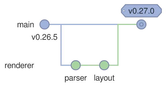 The same diagram drawn by konoma's own Mermaid renderer with mermaid_theme = "classic"