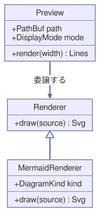 同じ図を konoma 自身の Mermaid レンダラで mermaid_theme = "classic" として描いたもの