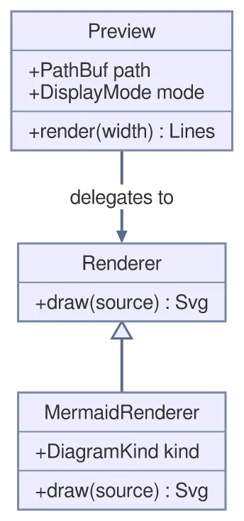 The same diagram drawn by konoma's own Mermaid renderer with mermaid_theme = "classic"
