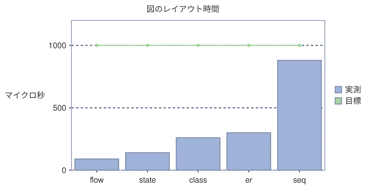 同じ図を konoma 自身の Mermaid レンダラで mermaid_theme = "classic" として描いたもの