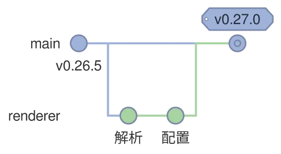 同じ図を konoma 自身の Mermaid レンダラで mermaid_theme = "classic" として描いたもの