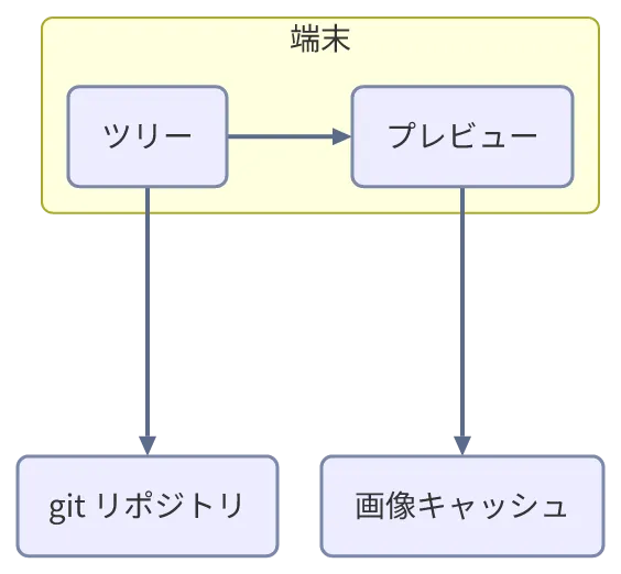 同じ図を konoma 自身の Mermaid レンダラで mermaid_theme = "classic" として描いたもの