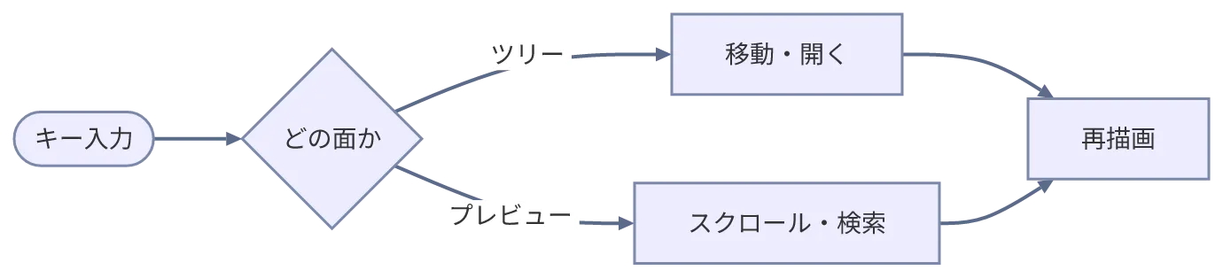同じ図を konoma 自身の Mermaid レンダラで mermaid_theme = "classic" として描いたもの