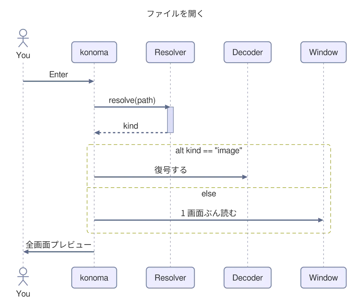 同じ図を konoma 自身の Mermaid レンダラで mermaid_theme = "classic" として描いたもの