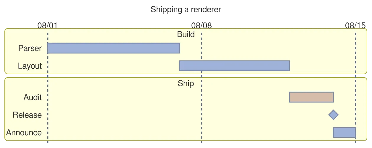 The same diagram drawn by konoma's own Mermaid renderer with mermaid_theme = "classic"