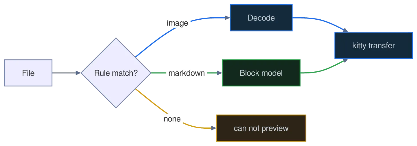 The same diagram drawn by konoma's own Mermaid renderer with mermaid_theme = "classic"