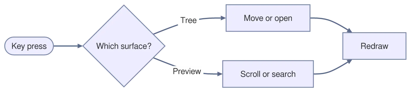 The same diagram drawn by konoma's own Mermaid renderer with mermaid_theme = "classic"