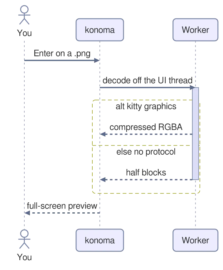 The same diagram drawn by konoma's own Mermaid renderer with mermaid_theme = "classic"