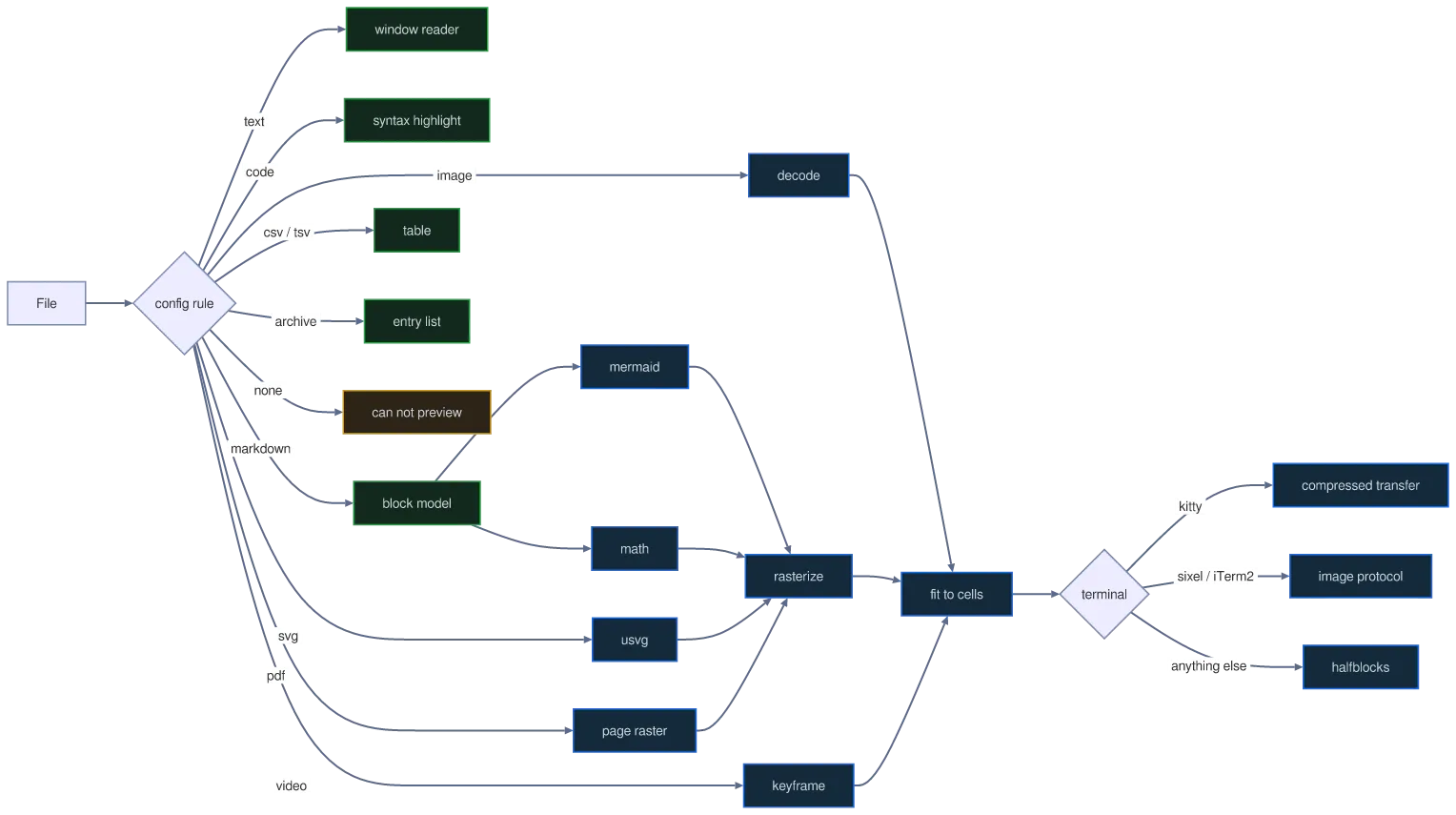 The same diagram drawn by konoma's own Mermaid renderer with mermaid_theme = "classic"