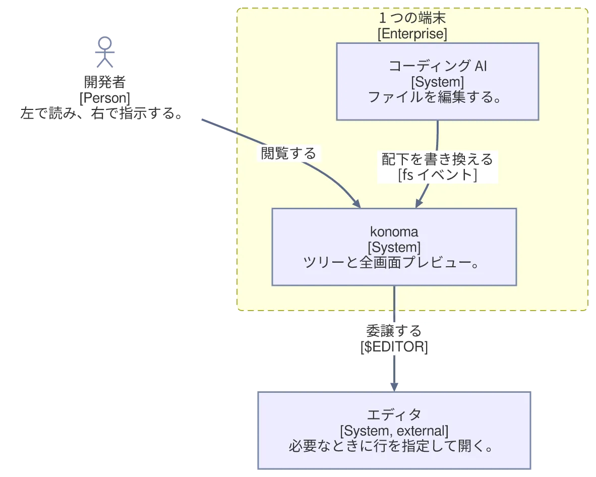 同じ図を konoma 自身の Mermaid レンダラで mermaid_theme = "classic" として描いたもの