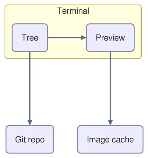 The same diagram drawn by konoma's own Mermaid renderer with mermaid_theme = "classic"