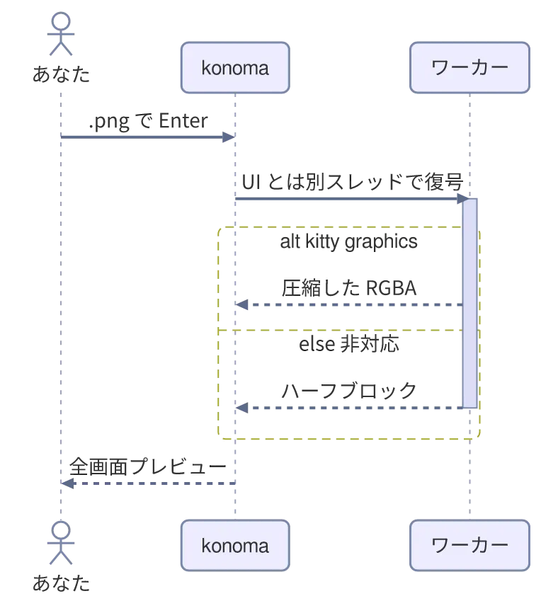 同じ図を konoma 自身の Mermaid レンダラで mermaid_theme = "classic" として描いたもの
