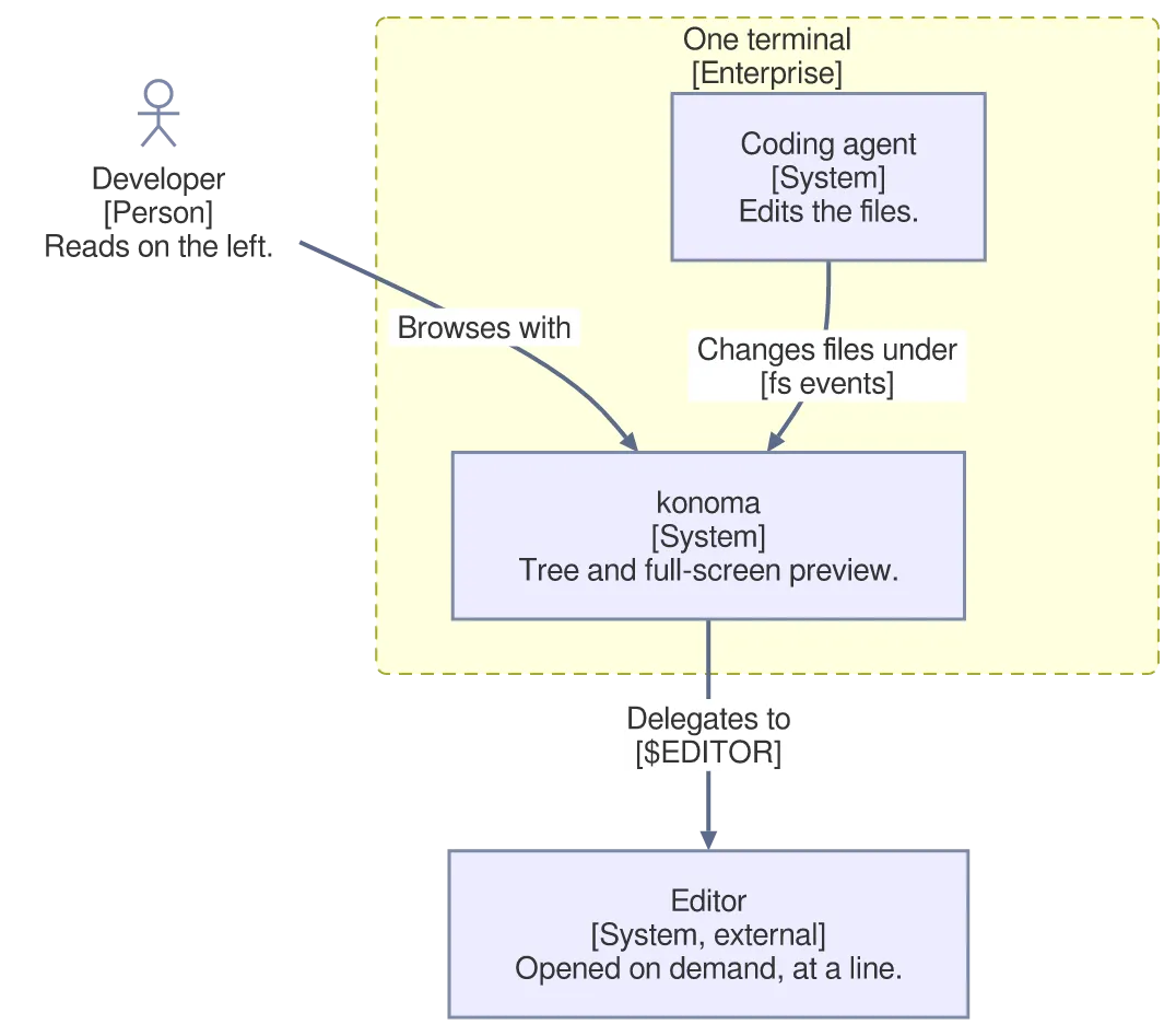 The same diagram drawn by konoma's own Mermaid renderer with mermaid_theme = "classic"