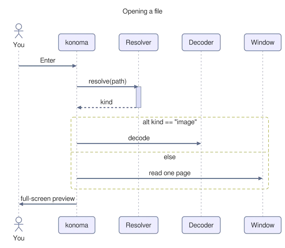 The same diagram drawn by konoma's own Mermaid renderer with mermaid_theme = "classic"