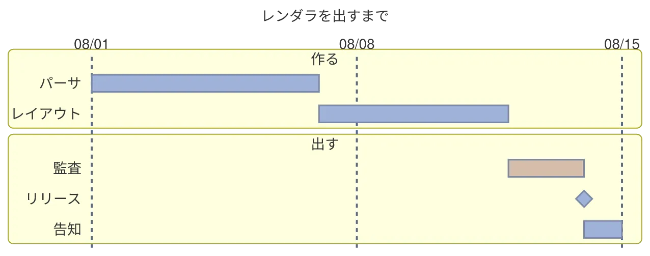 同じ図を konoma 自身の Mermaid レンダラで mermaid_theme = "classic" として描いたもの