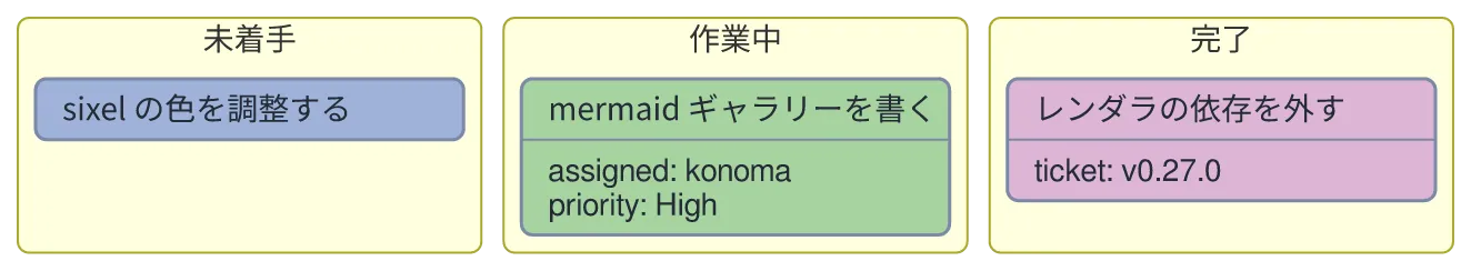 同じ図を konoma 自身の Mermaid レンダラで mermaid_theme = "classic" として描いたもの
