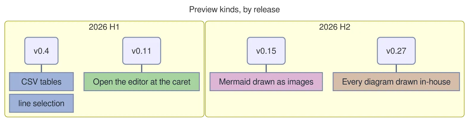 The same diagram drawn by konoma's own Mermaid renderer with mermaid_theme = "classic"
