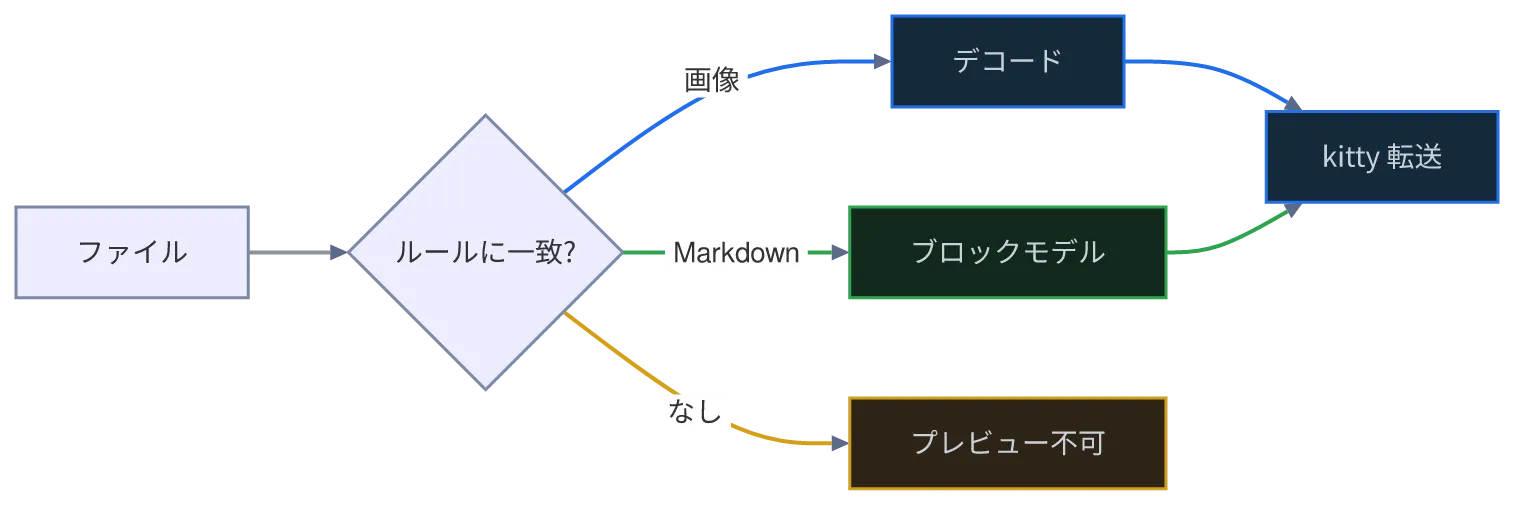 同じ図を konoma 自身の Mermaid レンダラで mermaid_theme = "classic" として描いたもの
