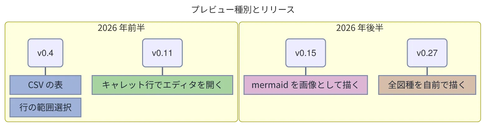 同じ図を konoma 自身の Mermaid レンダラで mermaid_theme = "classic" として描いたもの