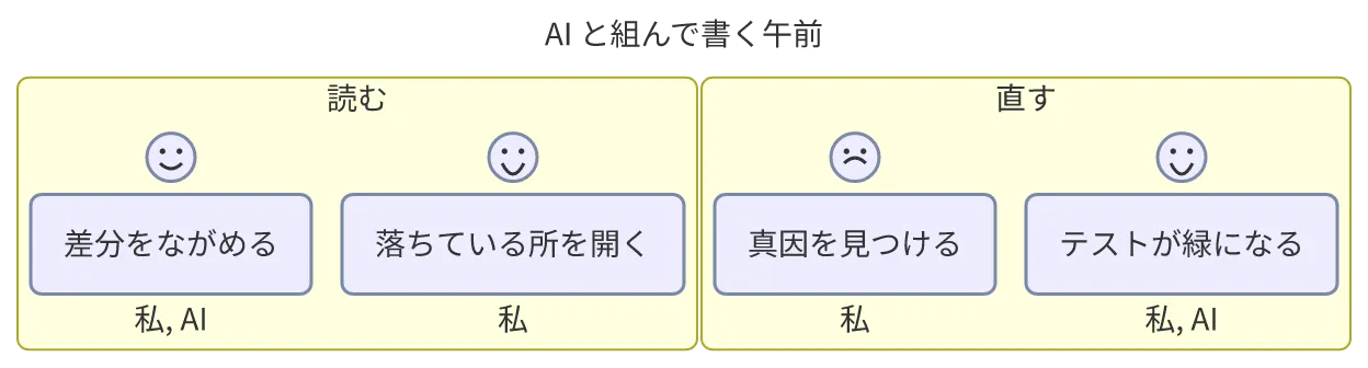 同じ図を konoma 自身の Mermaid レンダラで mermaid_theme = "classic" として描いたもの