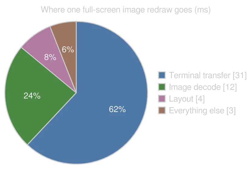 A pie diagram drawn by konoma's own Mermaid renderer (routing = splines)