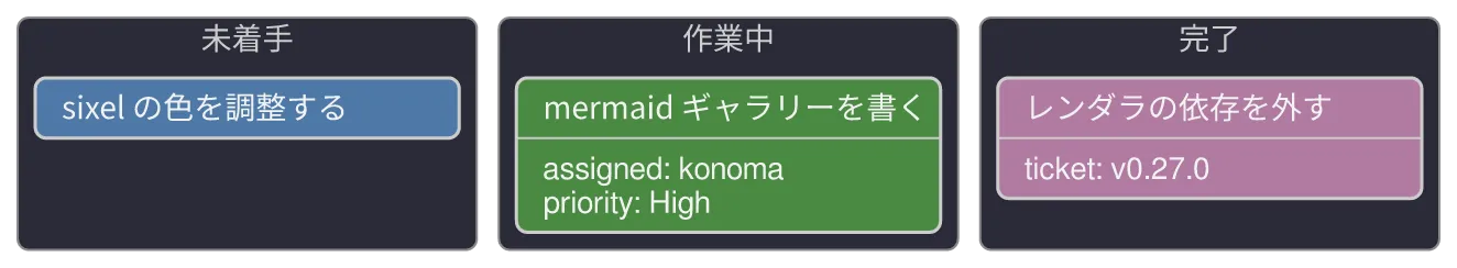 konoma 自身の Mermaid レンダラが描いた kanban 図 (routing = splines)