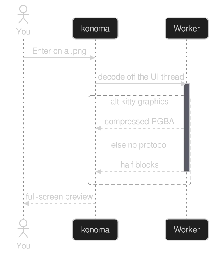A sequenceDiagram diagram drawn by konoma's own Mermaid renderer (routing = splines)