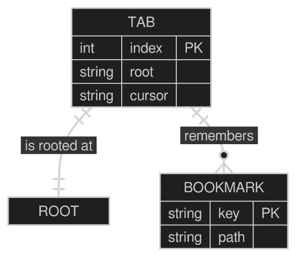 A erDiagram diagram drawn by konoma's own Mermaid renderer (routing = splines)